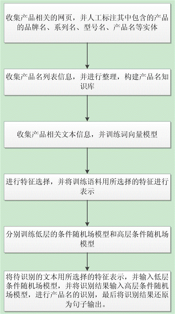 Cascaded conditional random field-based product name recognition method and device