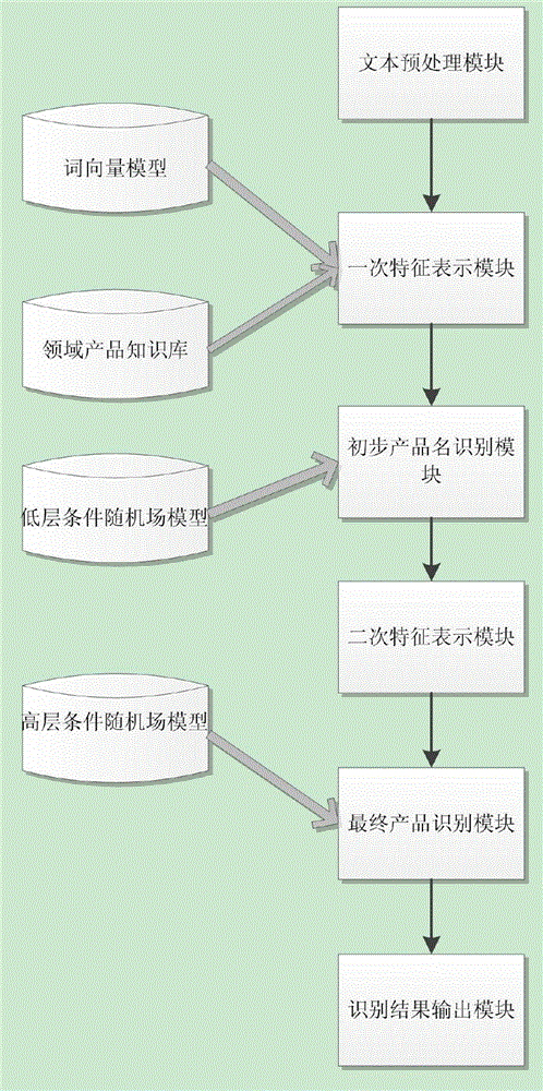 Cascaded conditional random field-based product name recognition method and device