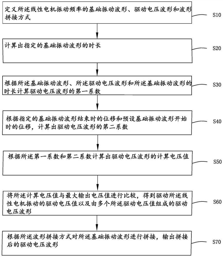 Method, device and storage medium for controlling vibration frequency of linear motor