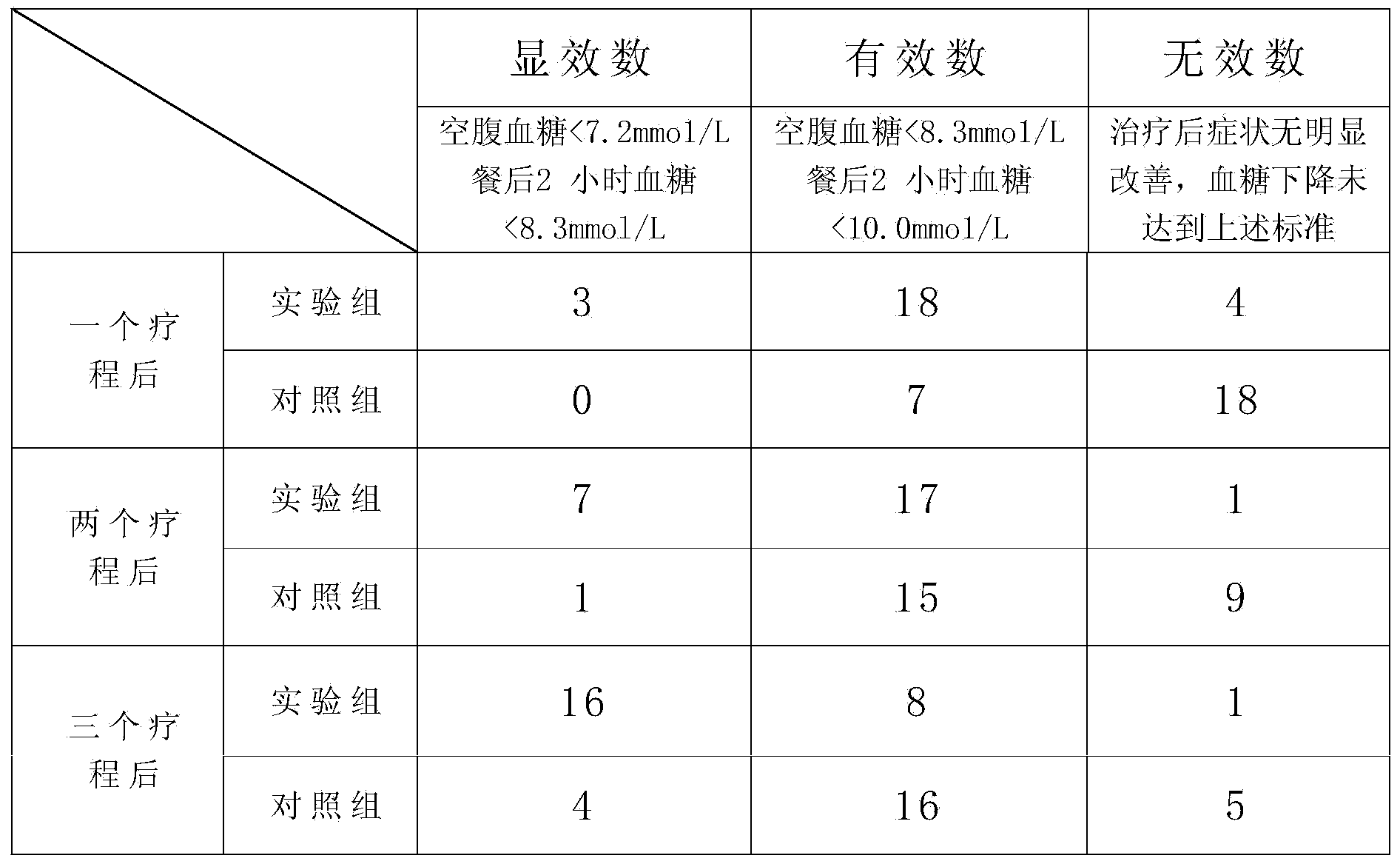 Chinese herbal medicine for treating diabetes and preparation method thereof