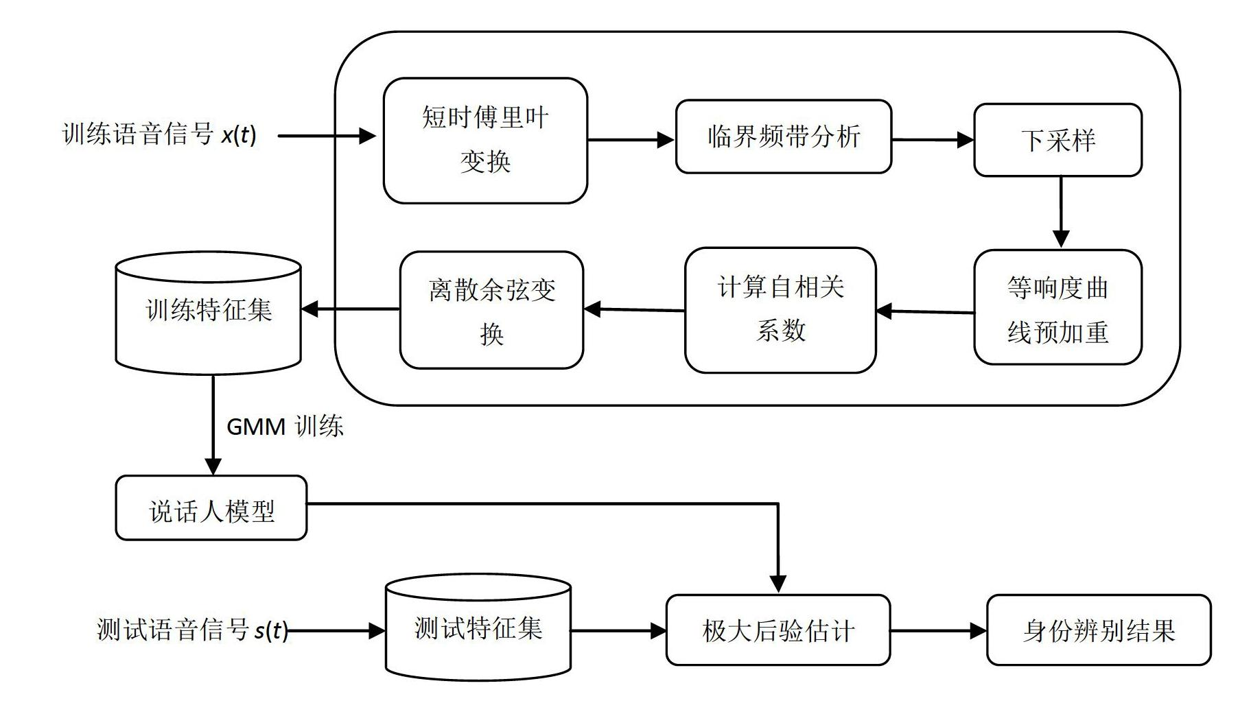 Robust speaker distinguishing method based on multifactor frequency displacement invariant feature