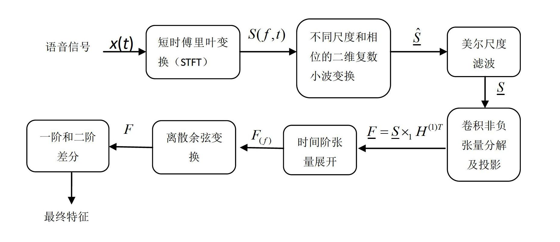 Robust speaker distinguishing method based on multifactor frequency displacement invariant feature