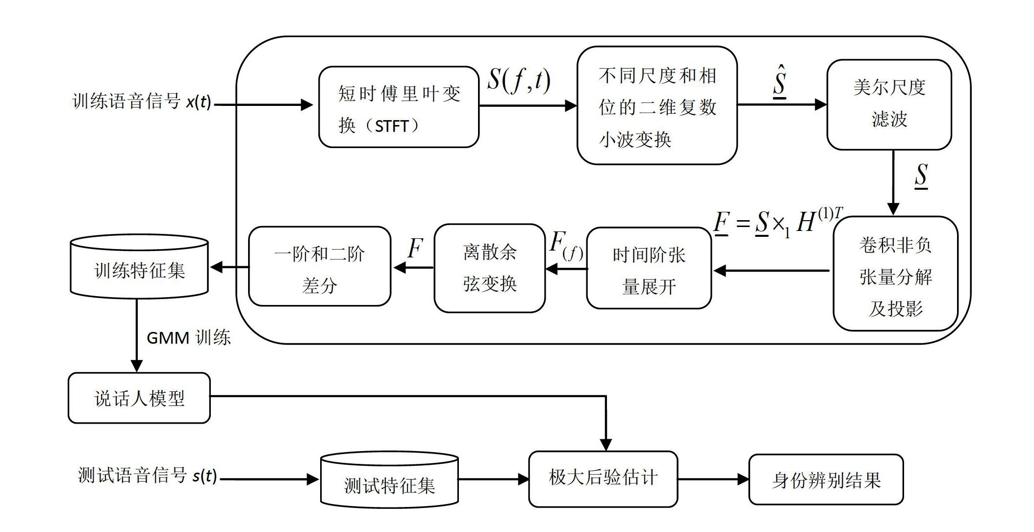 Robust speaker distinguishing method based on multifactor frequency displacement invariant feature