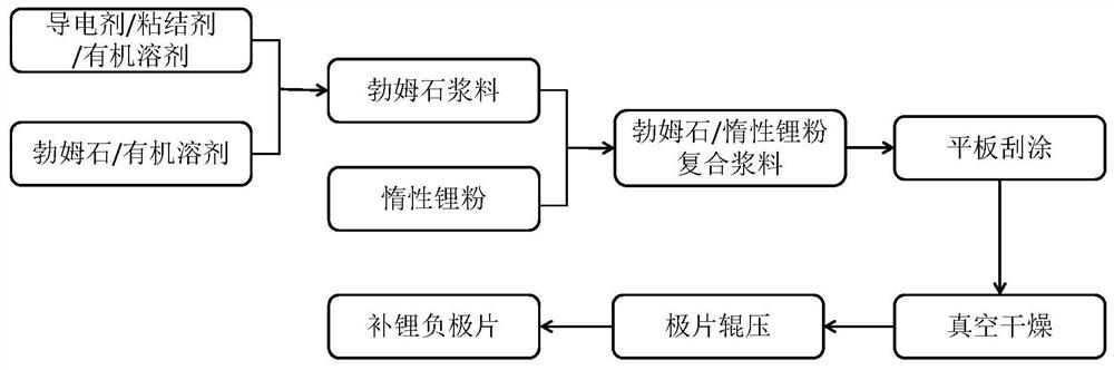 Boehmite/inert lithium powder composite slurry, lithium supplementing negative plate, preparation method thereof and lithium ion battery