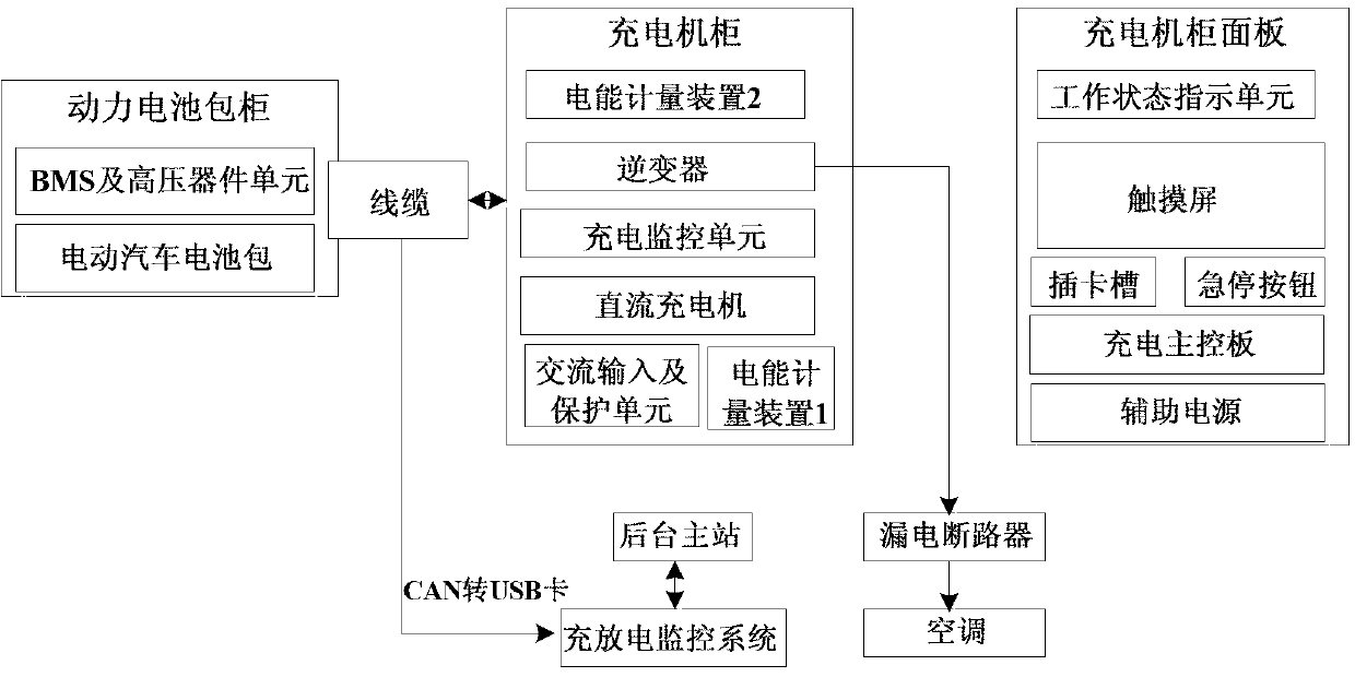 Electric vehicle charging system with high power quality