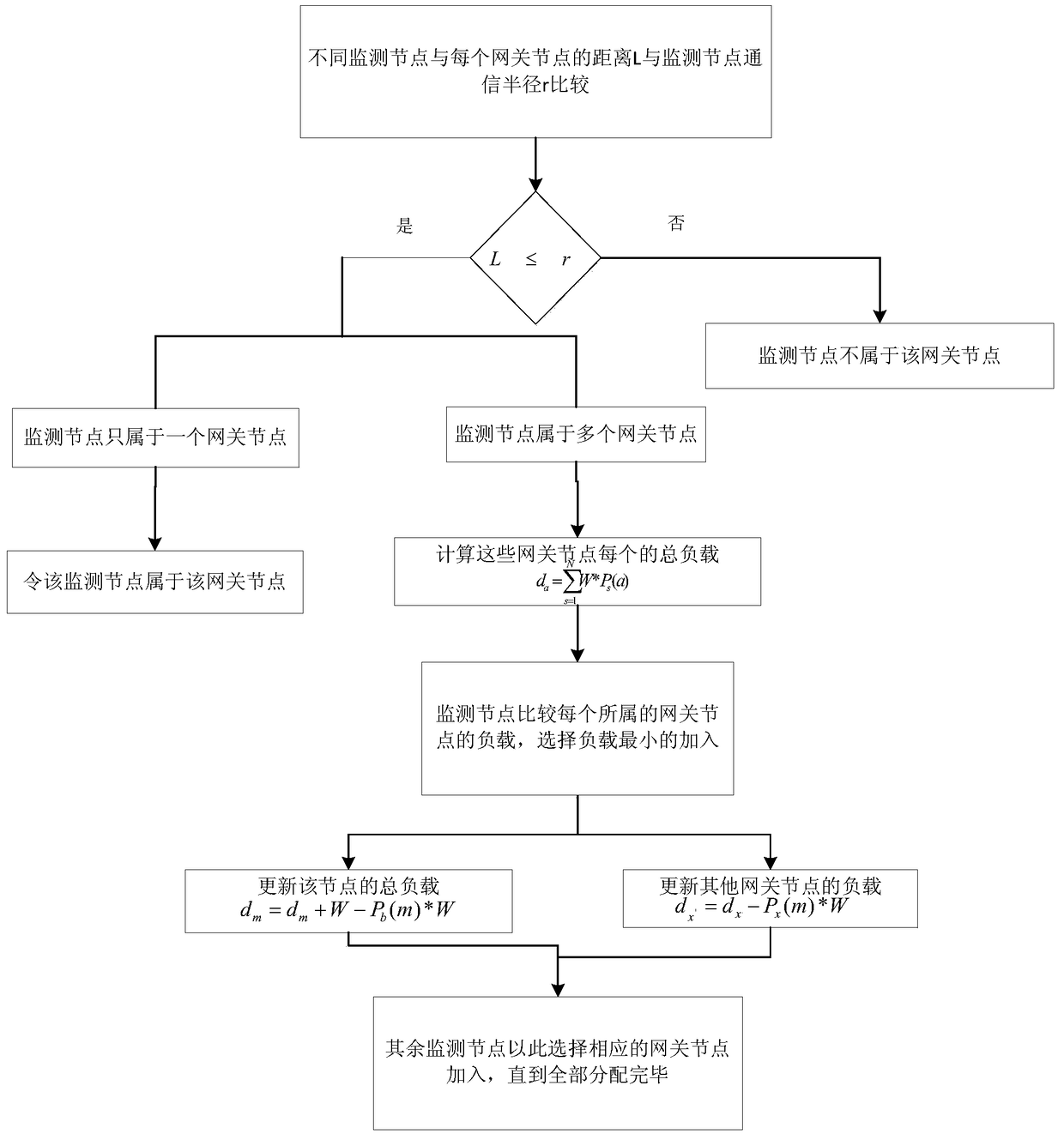 Wireless monitoring system and monitoring method based on load dynamic balance