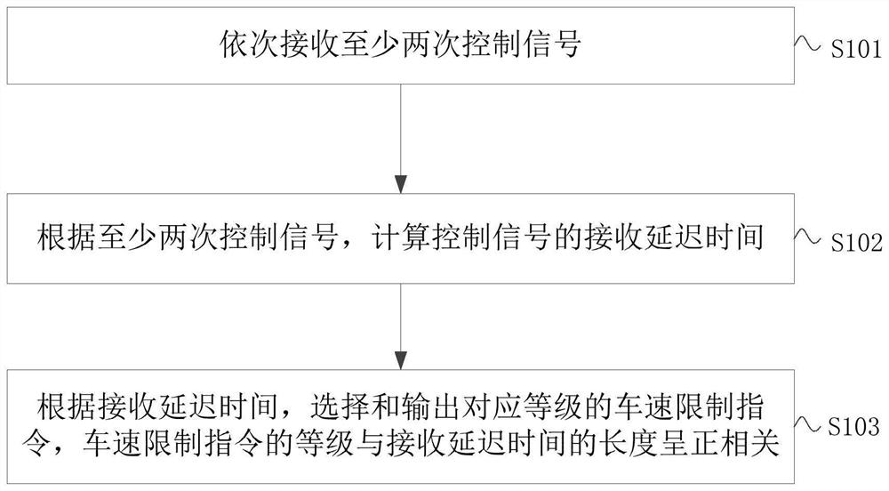 Remote control bulldozer safety control method, device and system