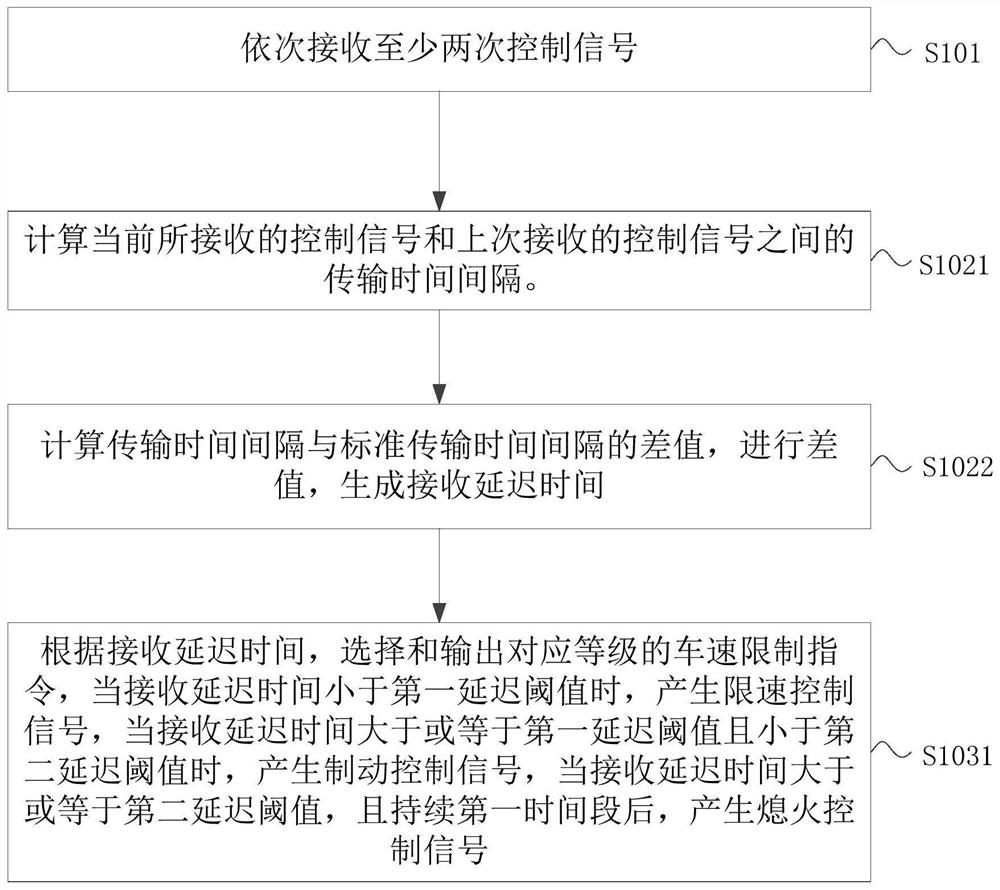 Remote control bulldozer safety control method, device and system