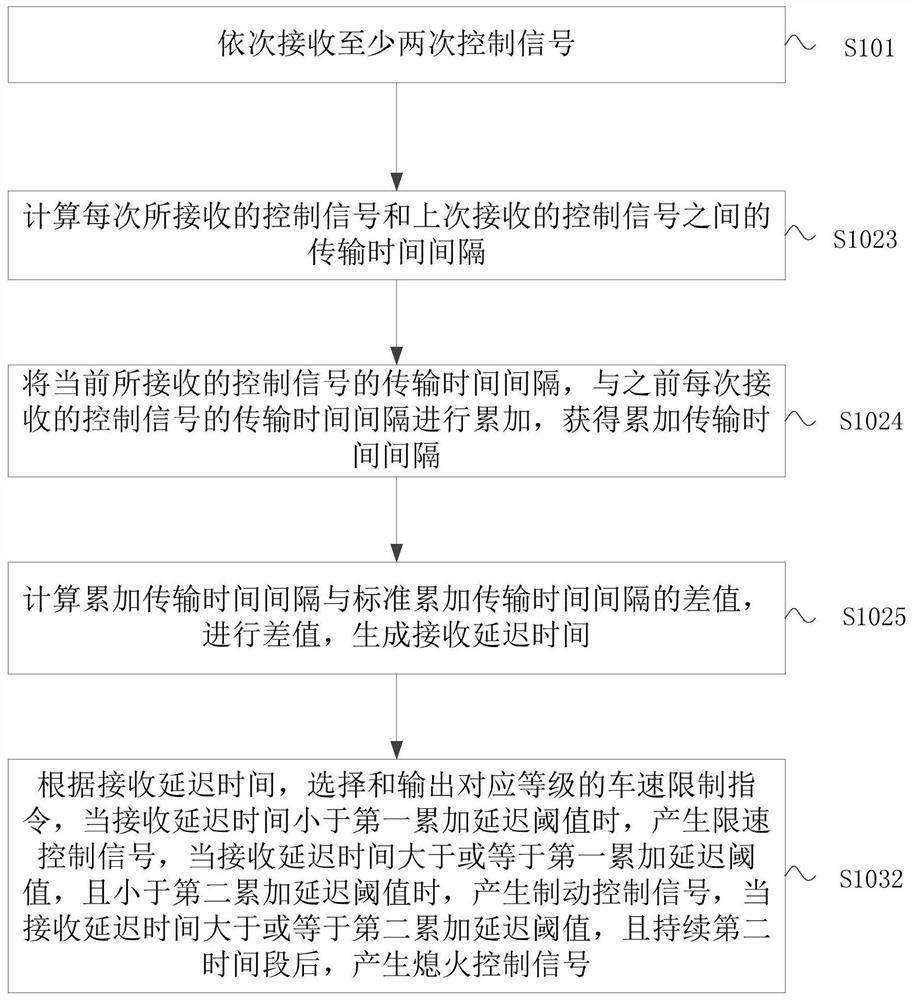 Remote control bulldozer safety control method, device and system