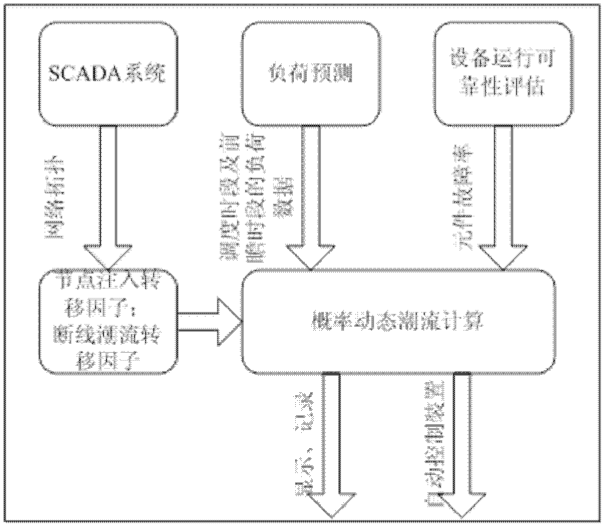 Dynamic probability dispatching method for calculating system operation reliability