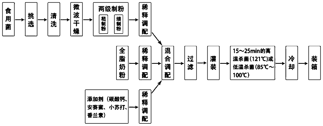 Formula and production process of sugar-free edible mushroom health beverage