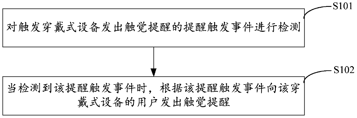 Reminding method of wearable equipment, device, wearable equipment and storage medium