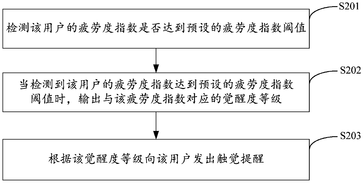 Reminding method of wearable equipment, device, wearable equipment and storage medium