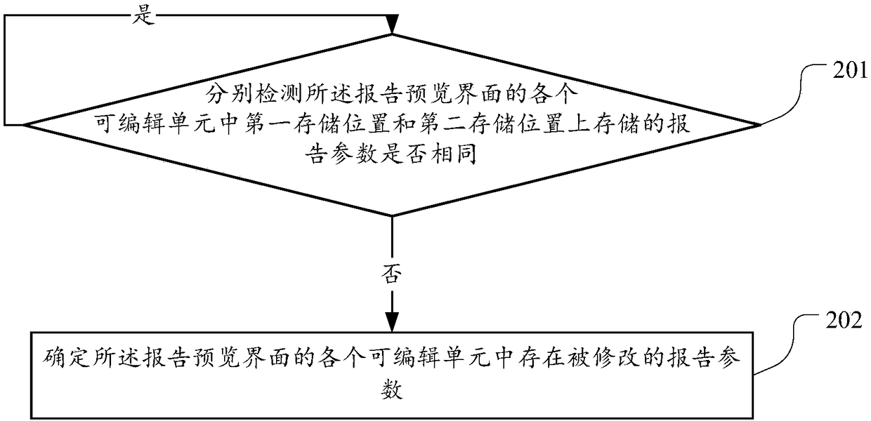 Medical equipment report editing method and device and medical equipment