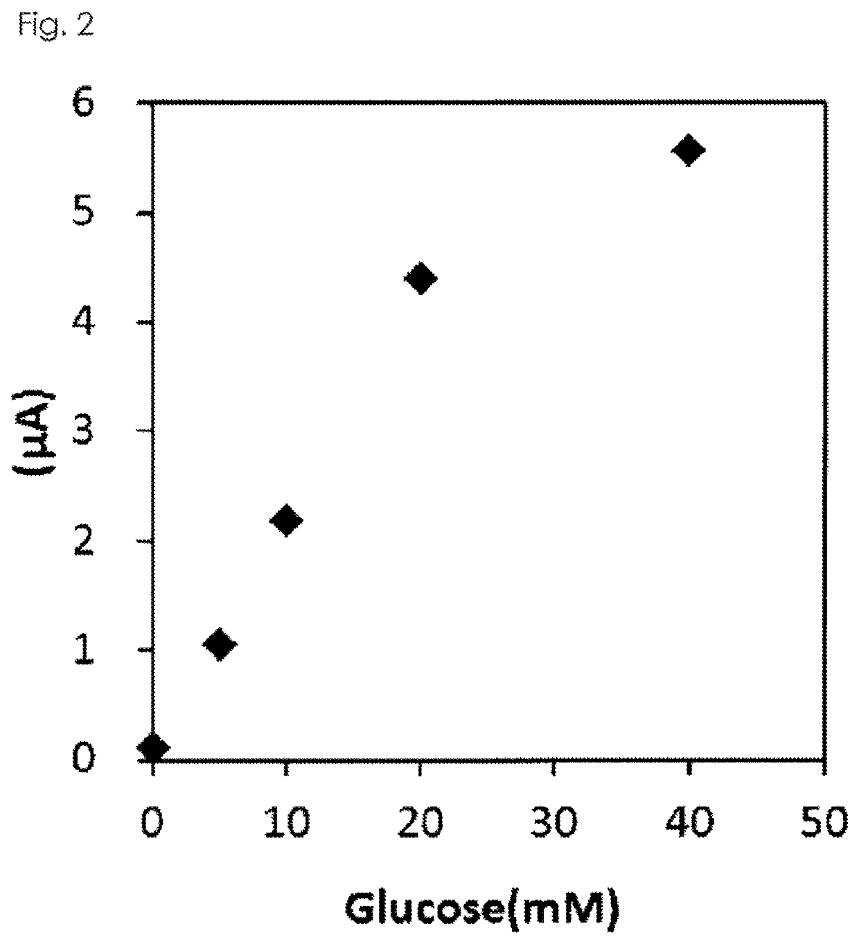 Flavin-conjugated glucose dehydrogenase