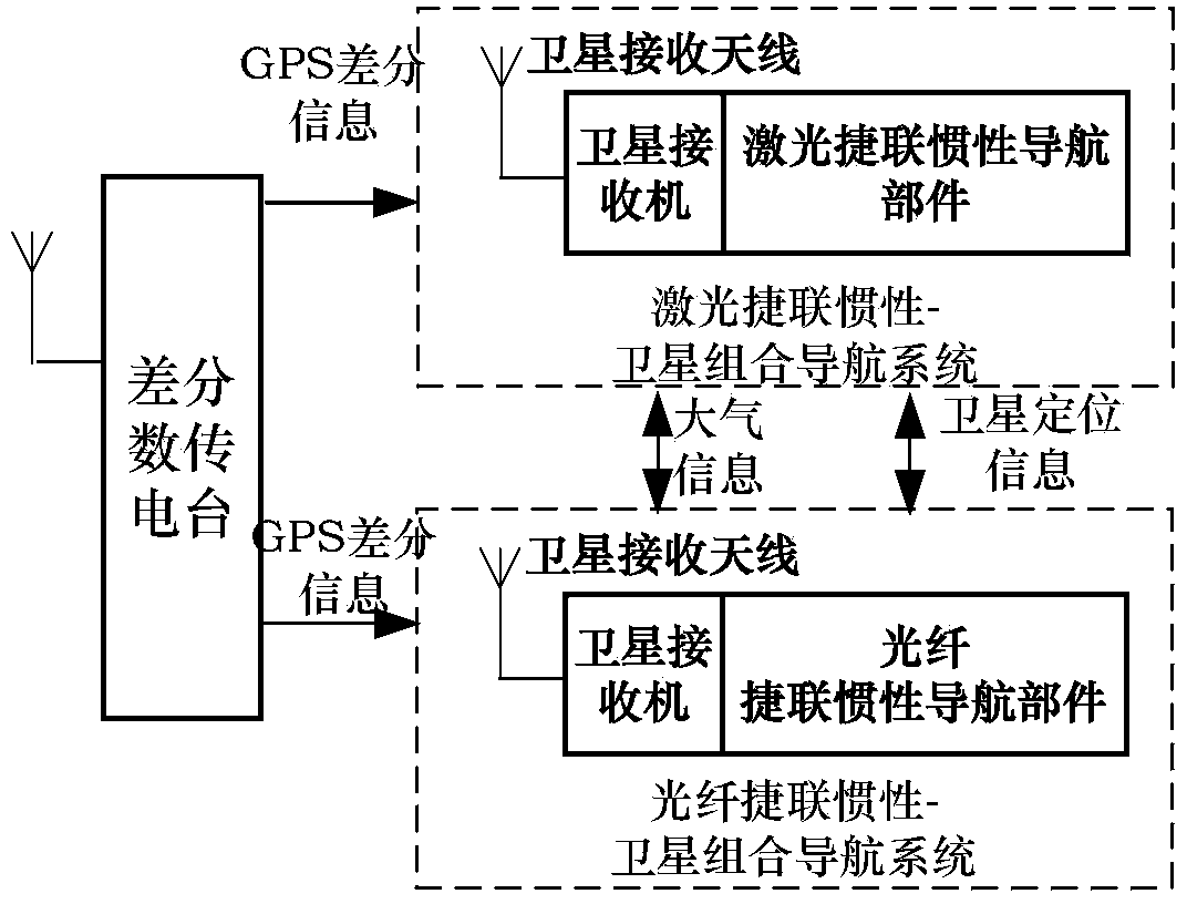 Non-similar dual-redundancy integrated navigation device applied to unmanned plane