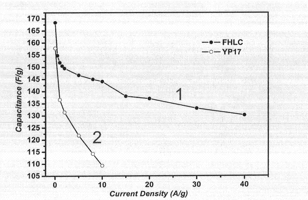 Porous carbon material and preparation method thereof