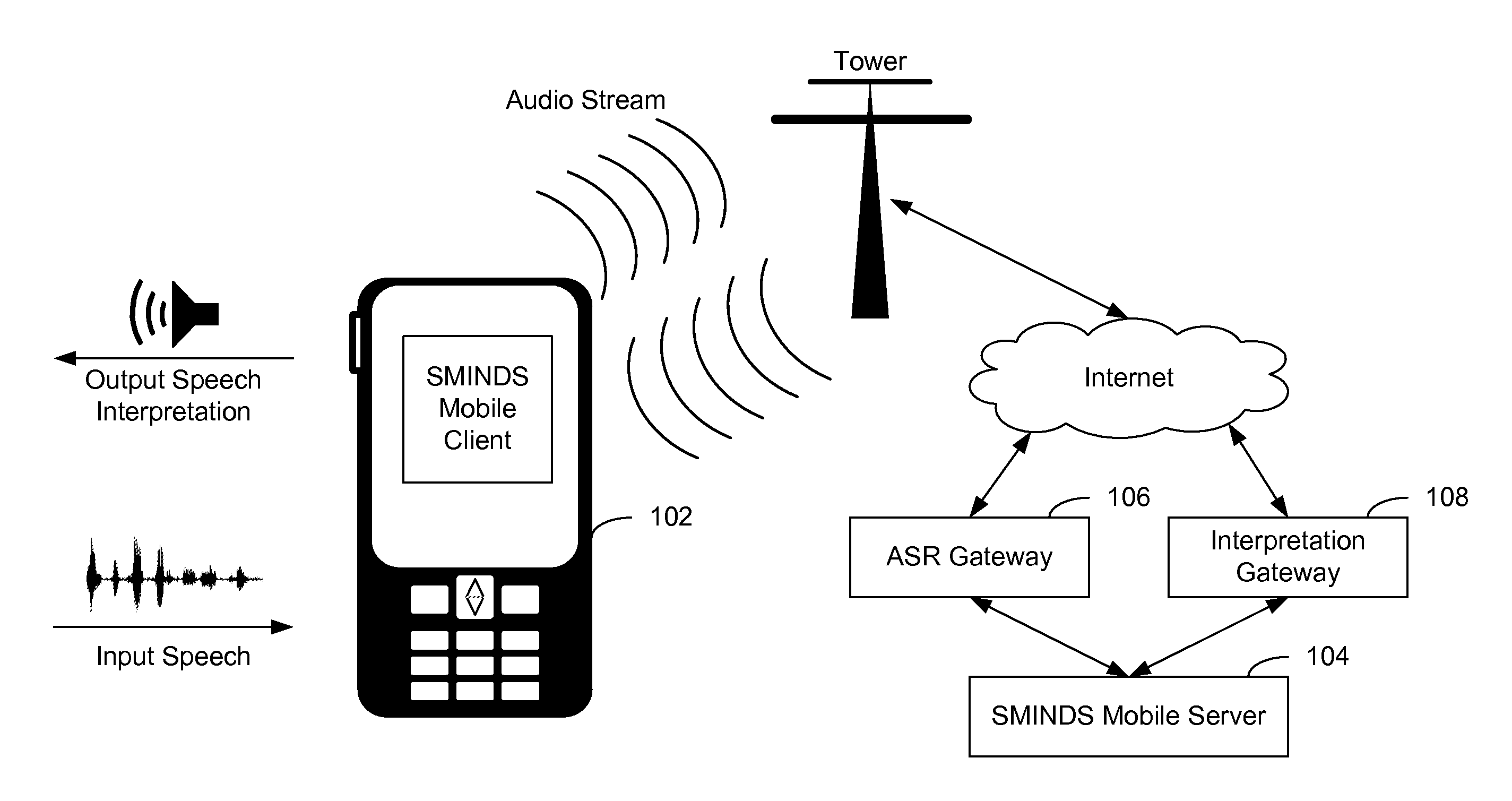 Mobile Speech-to-Speech Interpretation System