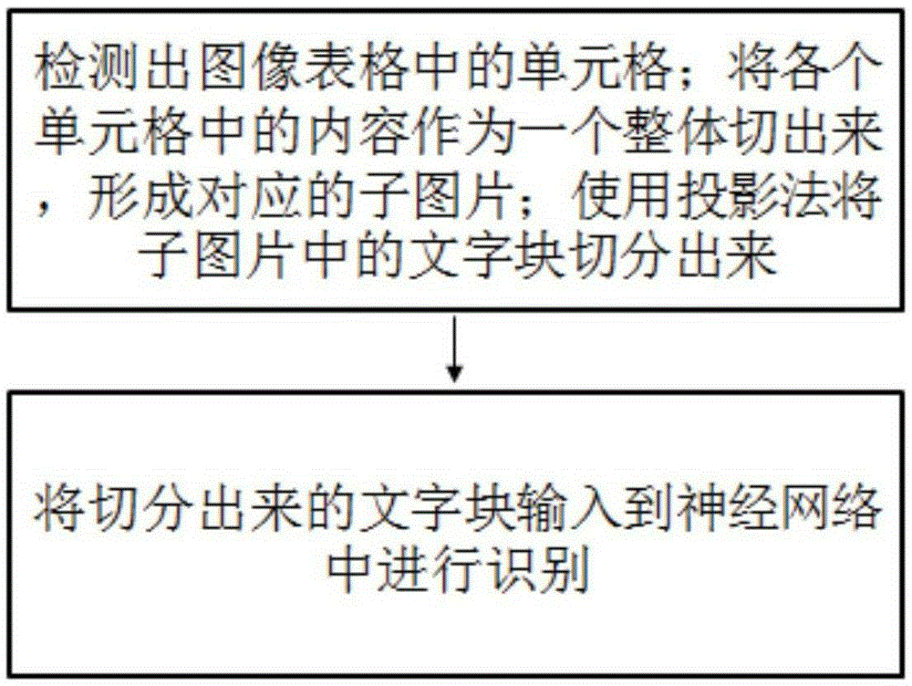 Image table character identification method