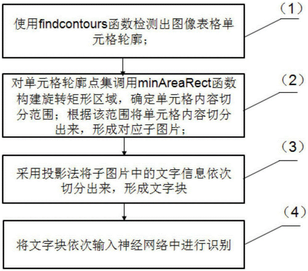 Image table character identification method