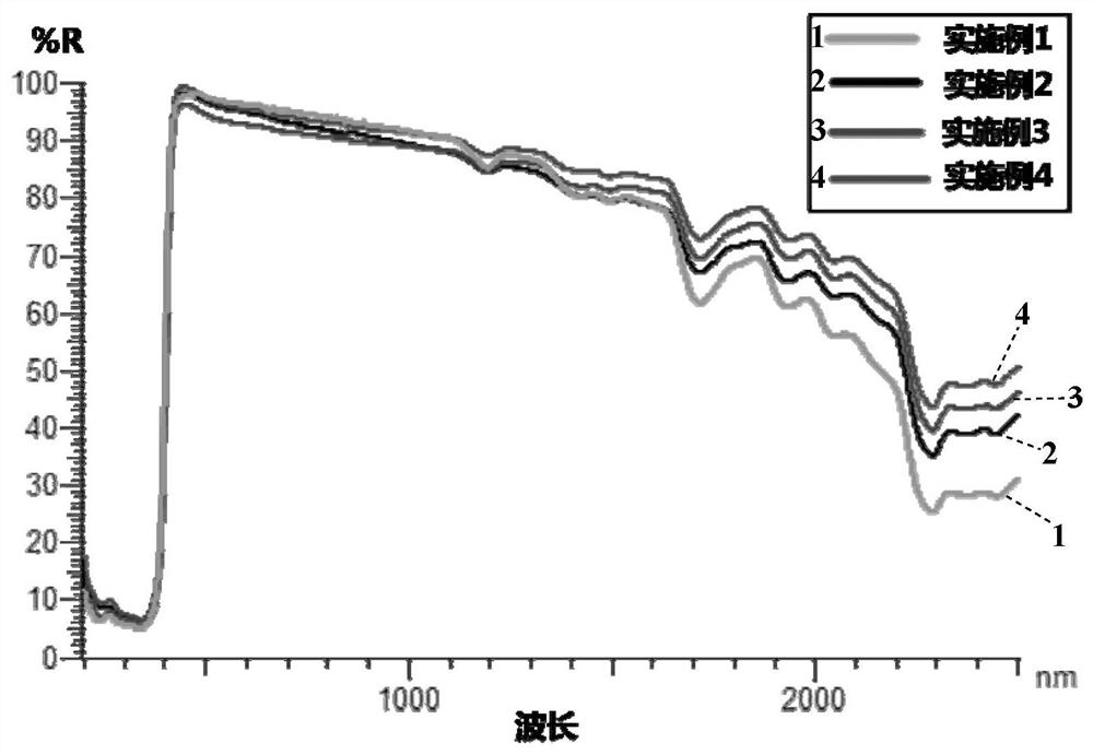 A kind of high-reflectivity acrylic heat-shielding paint and preparation method thereof