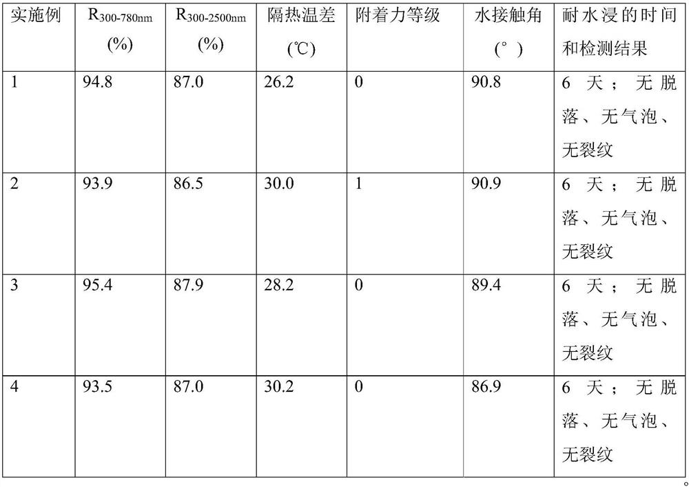 A kind of high-reflectivity acrylic heat-shielding paint and preparation method thereof