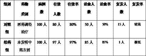 Chinese medicinal formula for treating menstrual disorder type infertility and preparation method thereof