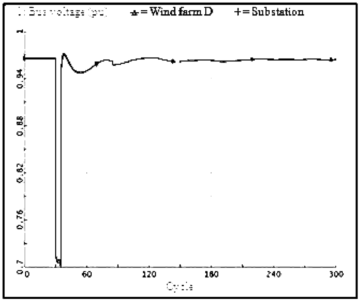 Control method of wind farm cluster static reactive power compensation device