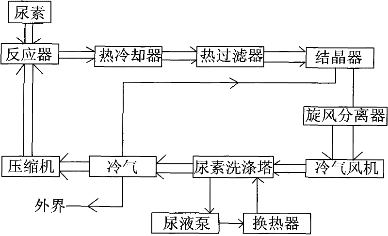 Energy-saving process for producing melamine