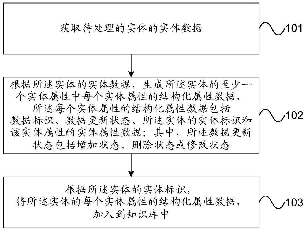 Entity data processing method, device, device and computer-readable storage medium