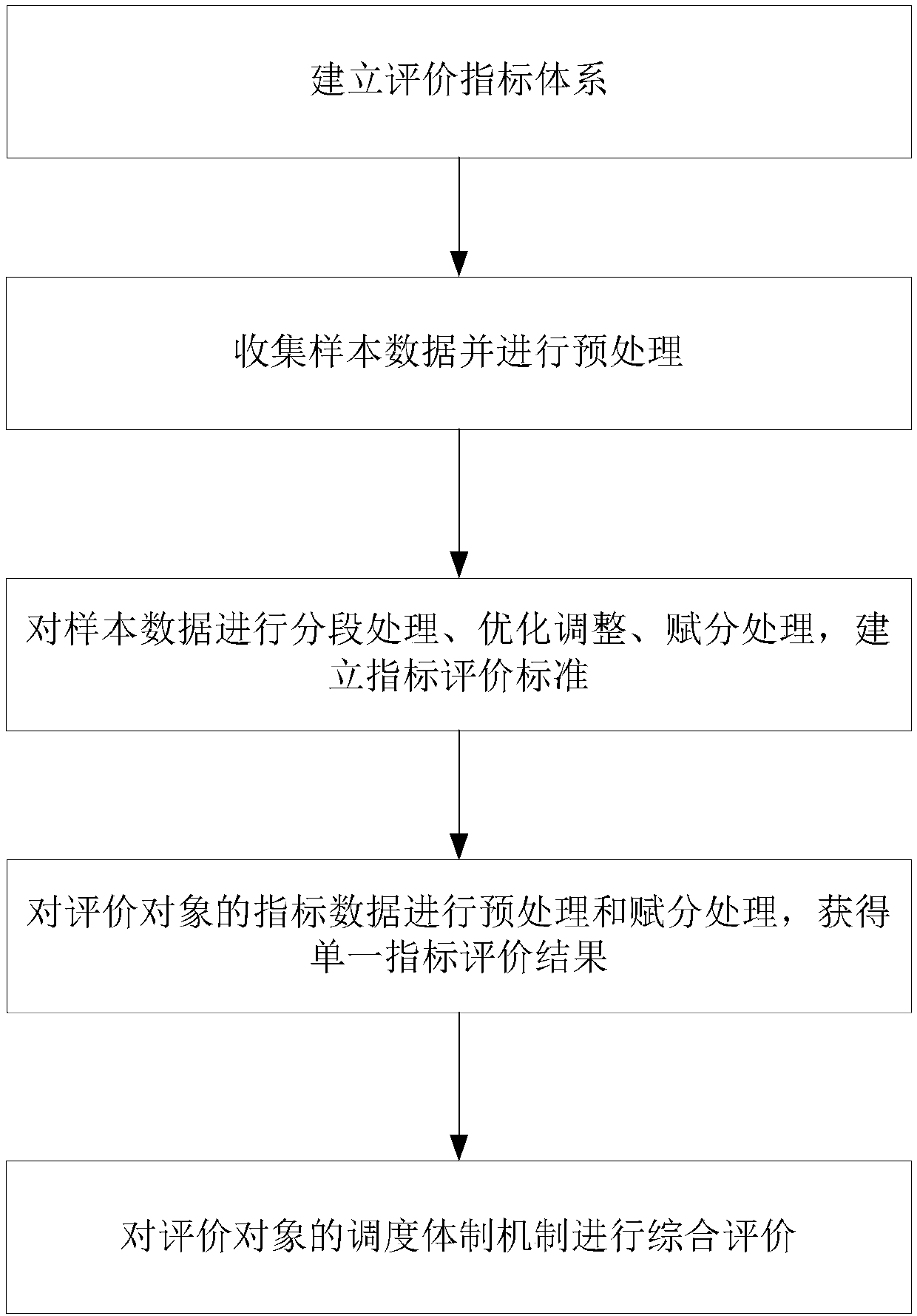 An evaluation method and system for a regional power grid dispatching system mechanism