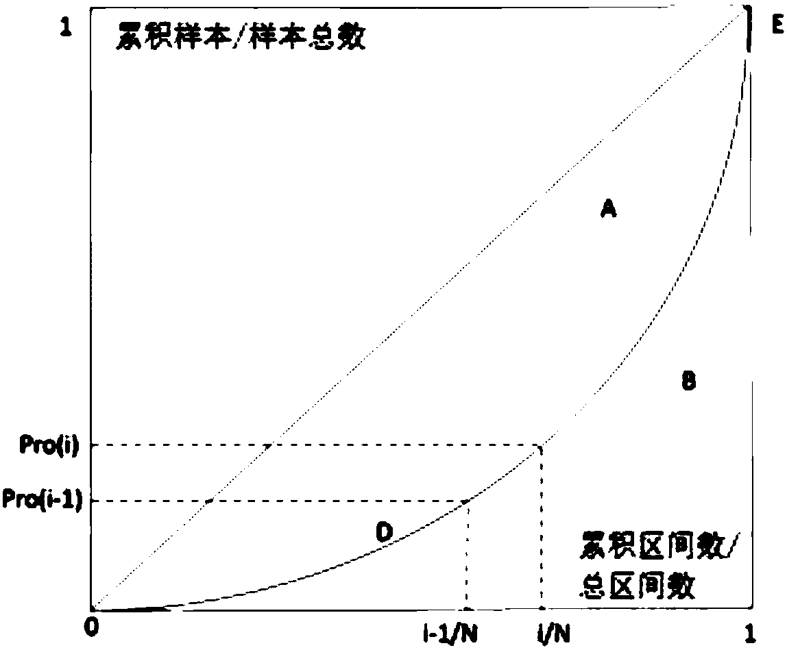 An evaluation method and system for a regional power grid dispatching system mechanism