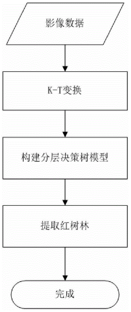 Mangrove extraction method based on hierarchical decision tree