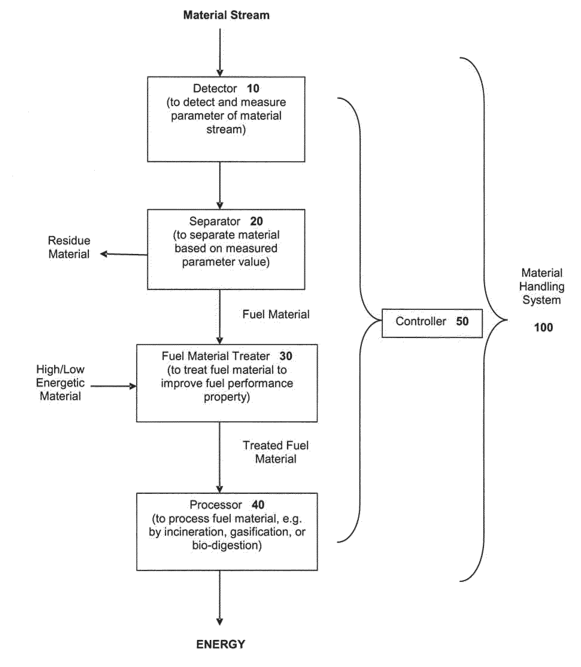 Systems And Methods For Segregating Mixed Material Streams