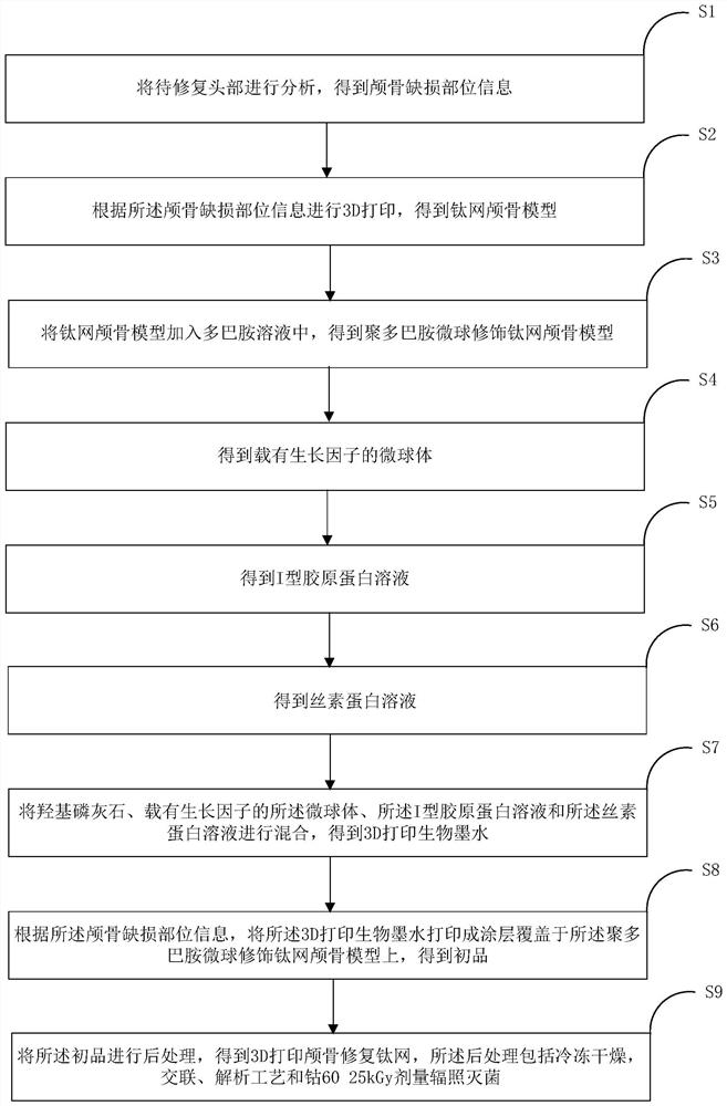 3D-printed skull repair titanium mesh containing growth factors and preparation method of 3D-printed skull repair titanium mesh