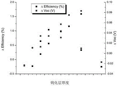 Solar cell back electrode passivation layer preparation technology based on surface oxidation method