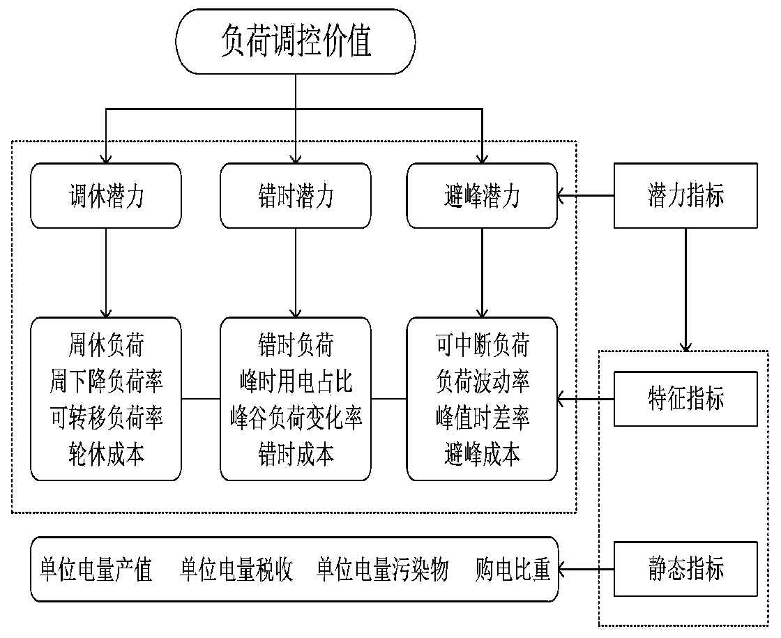 User load adjustment and control value evaluation method participating in orderly power utilization