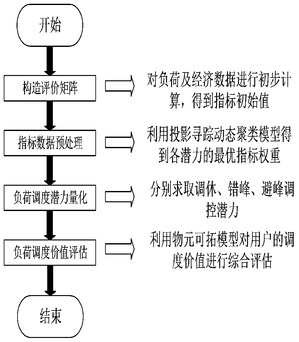 User load adjustment and control value evaluation method participating in orderly power utilization