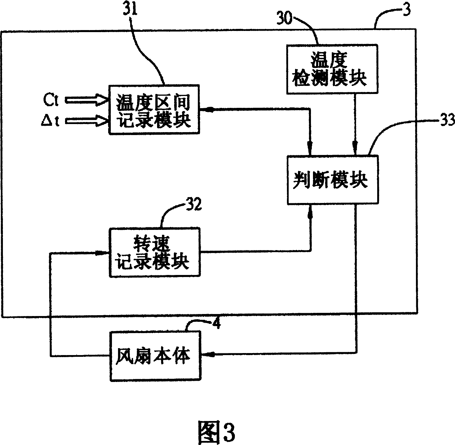 Fan rotary speed control system and method