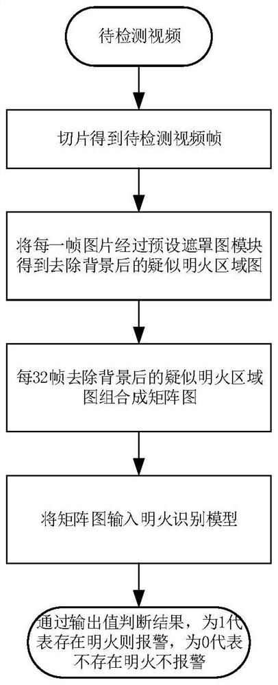 Video open fire identification method, device and equipment and storage medium