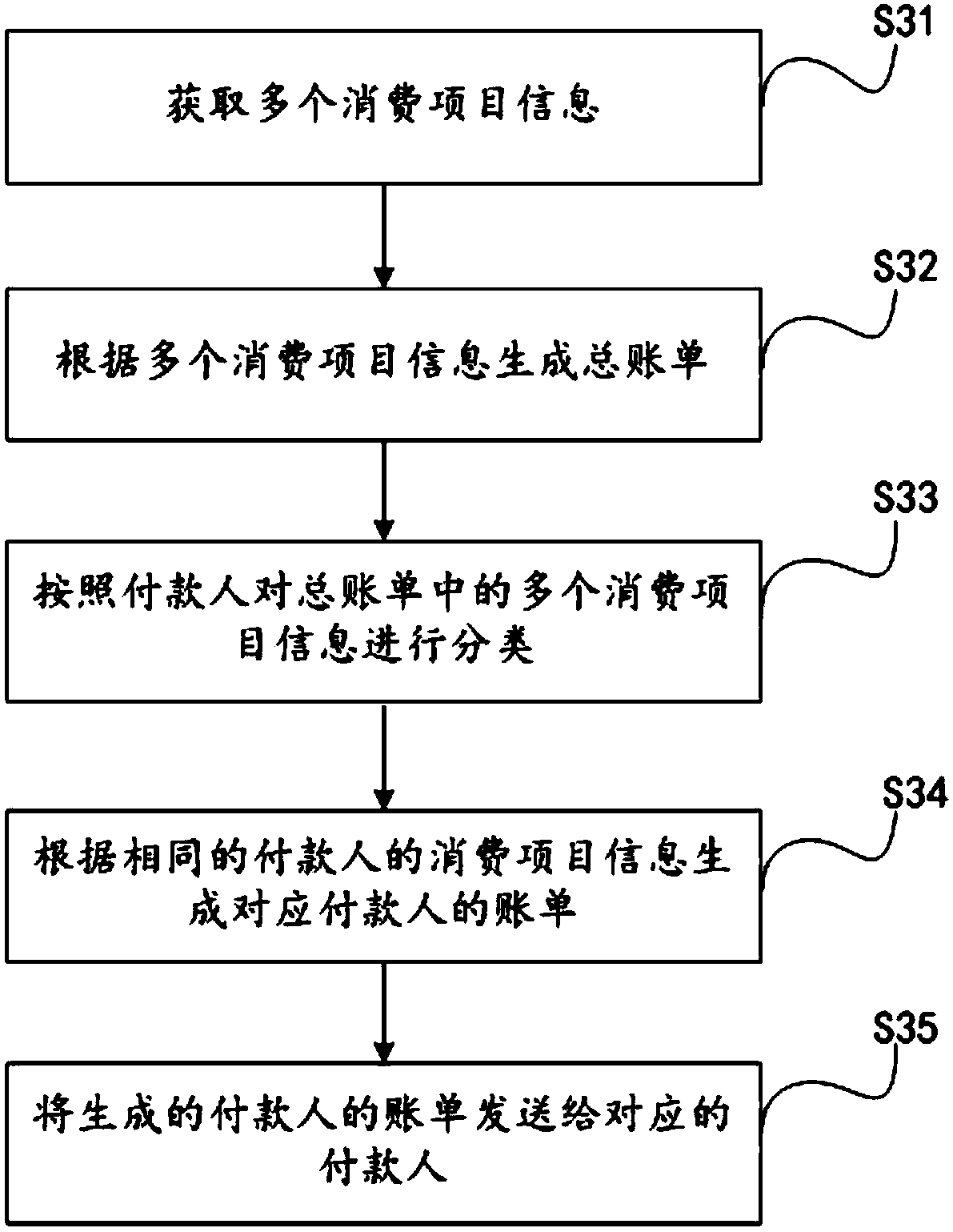 Bill generation method, device, terminal and readable storage medium