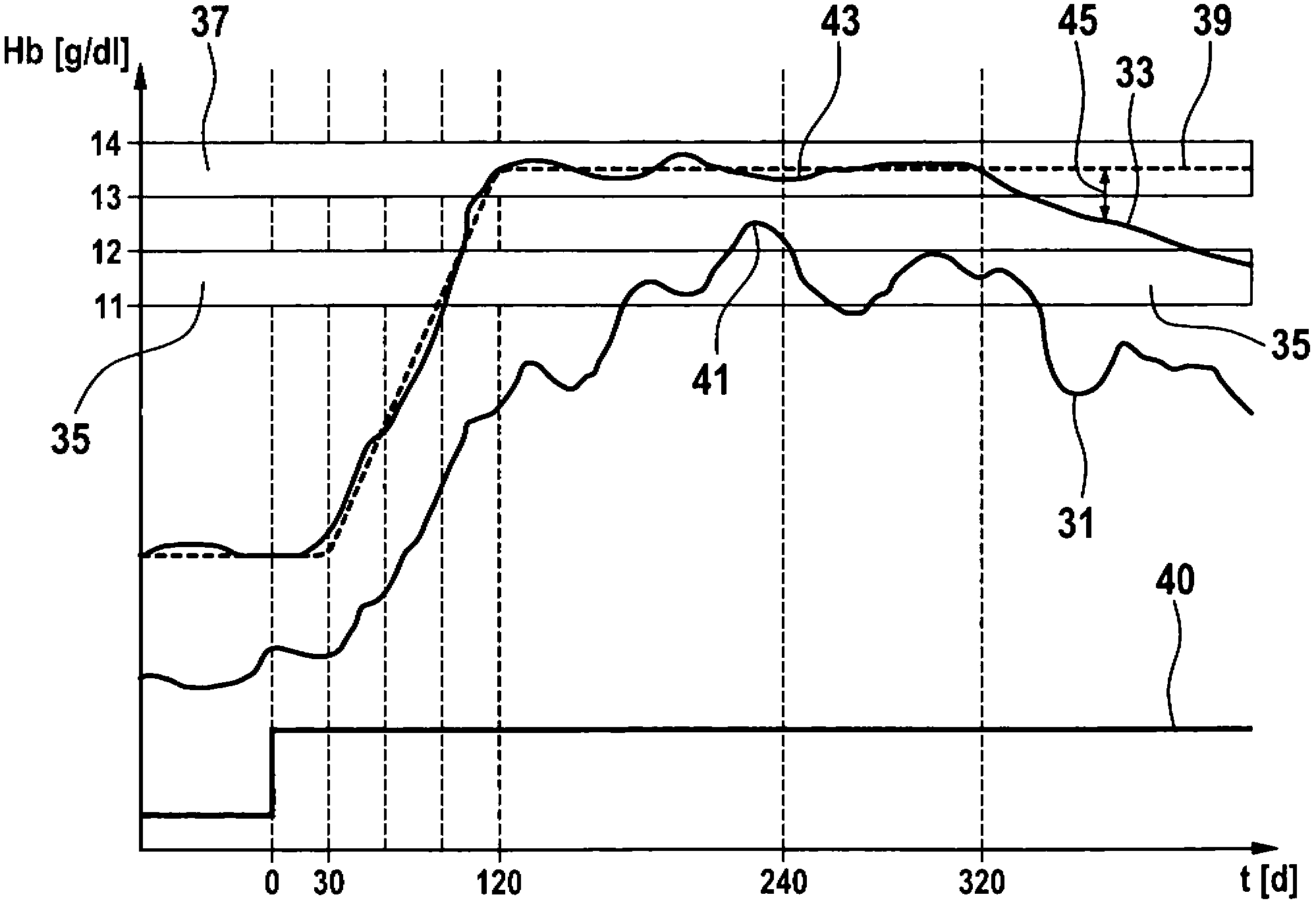 Methods and apparatuses for predicting the effects of erythropoesis stimulating agents (esa), and for determining a dose to be administered