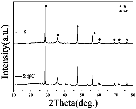 Preparation method of silicon carbon composite material and application thereof used as lithium ion battery negative electrode material