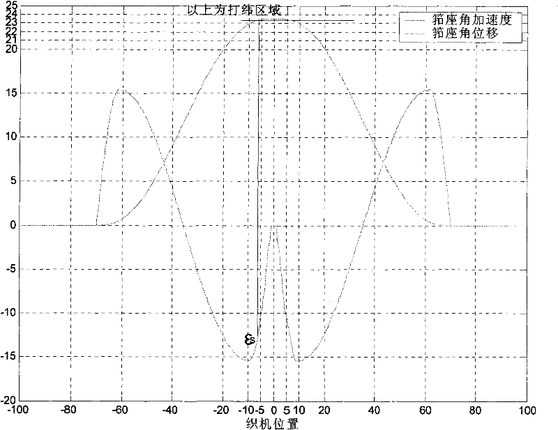 Non-inertial beating-up mechanism of weaving machine and sley motion method for implementing non-inertial beating-up