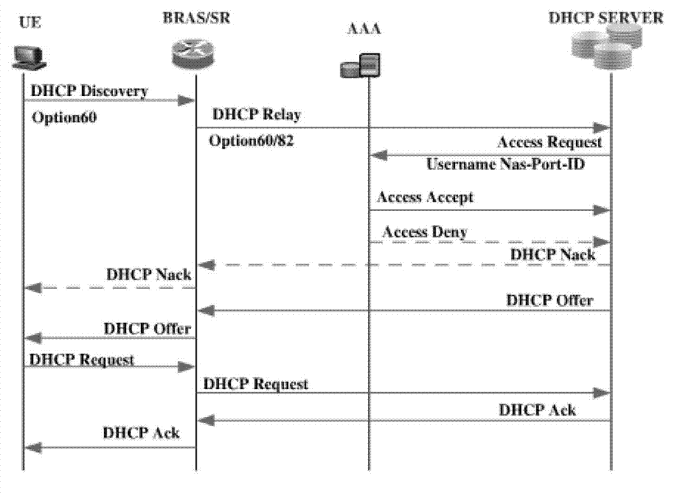 IPoE (IP (internet protocol) over Ethernet) user offline automatic detection system and IPoE user offline automatic detection method