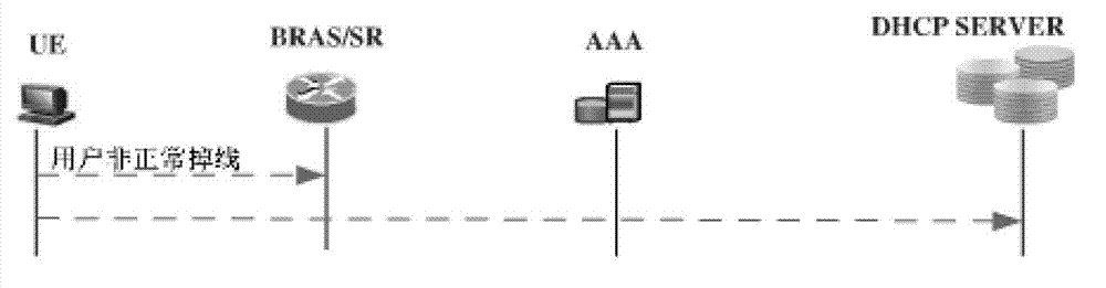 IPoE (IP (internet protocol) over Ethernet) user offline automatic detection system and IPoE user offline automatic detection method