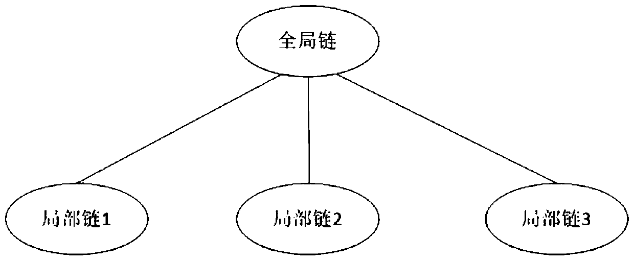 Blockchain layered consensus method, blockchain network system and blockchain nodes