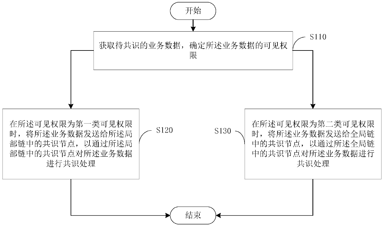 Blockchain layered consensus method, blockchain network system and blockchain nodes