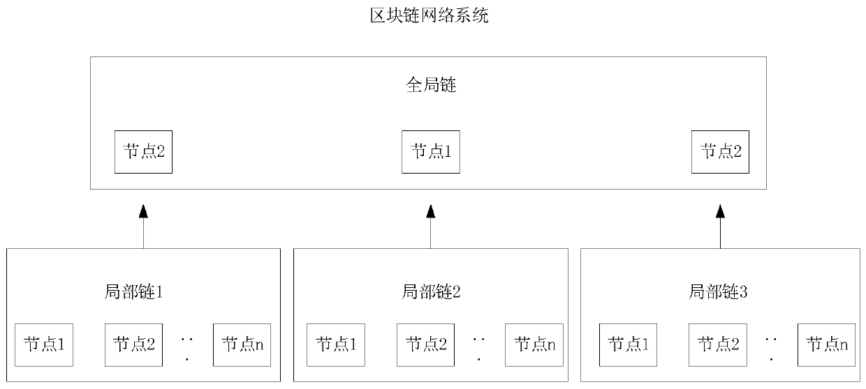 Blockchain layered consensus method, blockchain network system and blockchain nodes