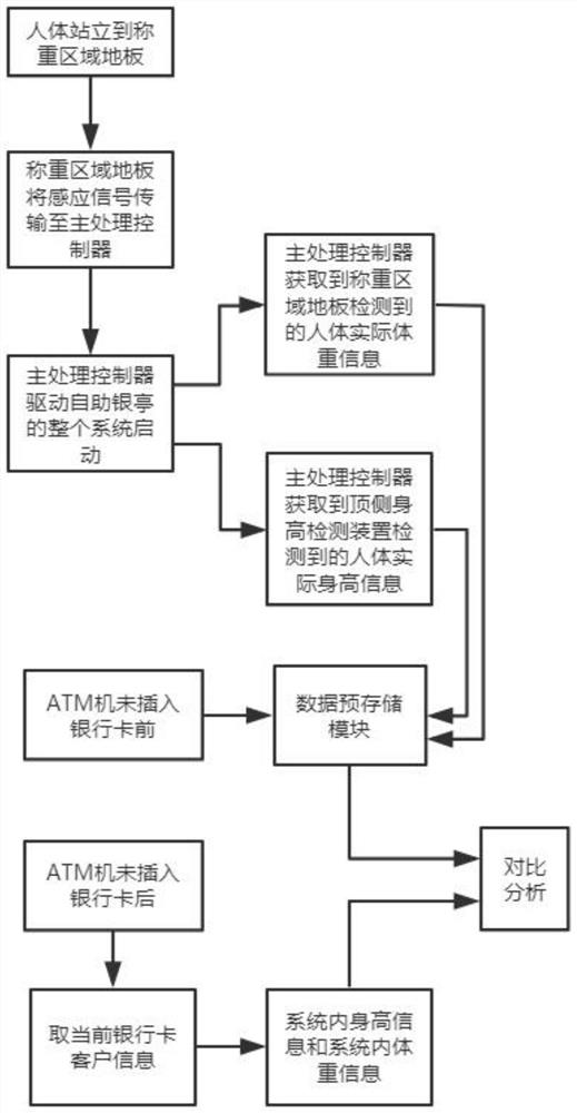 Self-service kiosk bank safety device and system based on human body feature detection